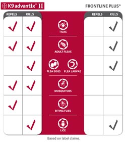 K9 Advantix II and Frontline Plus Comparison Chart